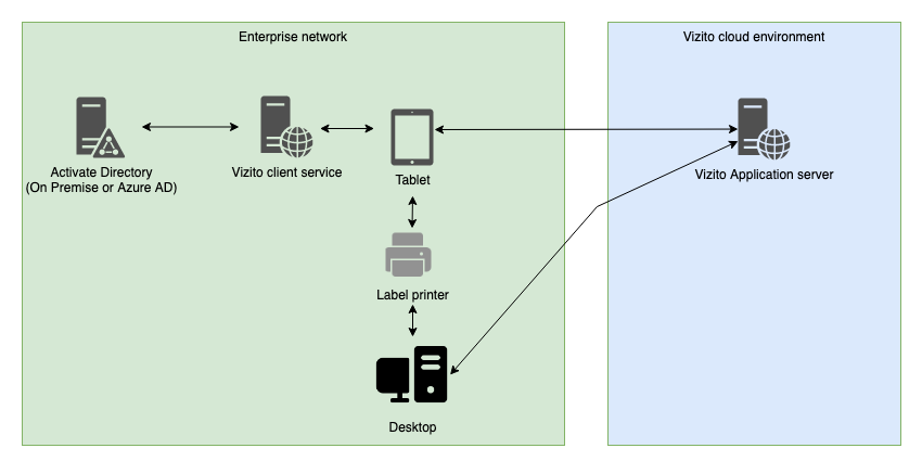 Netzwerk des Vizito-LDAP-Clients