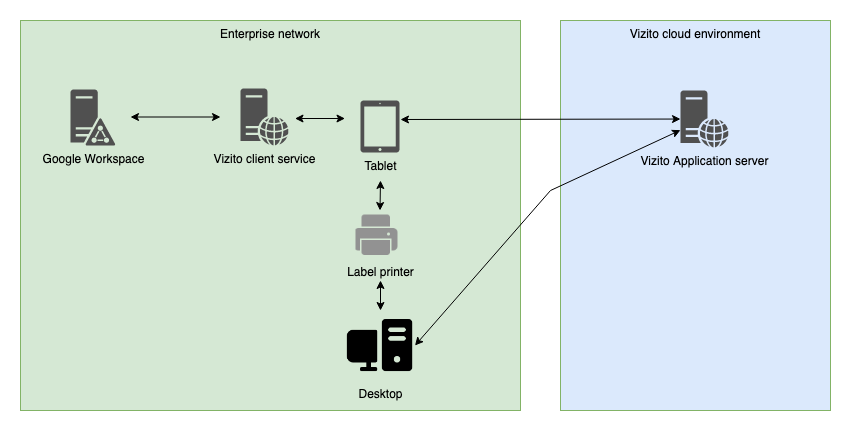 Vizito google workspace client network