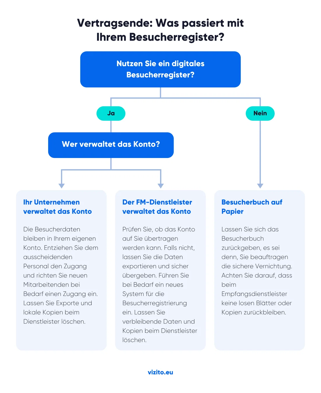 Infografik: Was mit Besucherdaten und Zugriffsrechten passiert, wenn der Vertrag mit dem Empfangsdienstleister endet.