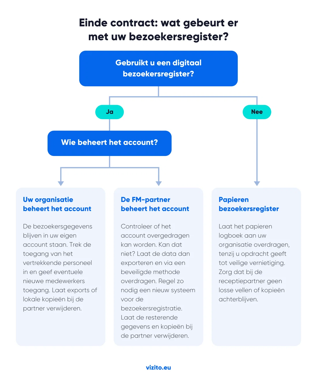 Infografiek: wat te doen met bezoekersgegevens en toegangsrechten als het receptiecontract stopt.