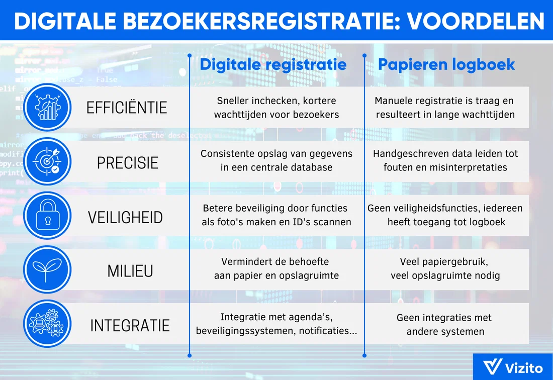infographic voordelen digitaal inchecken bezoekers