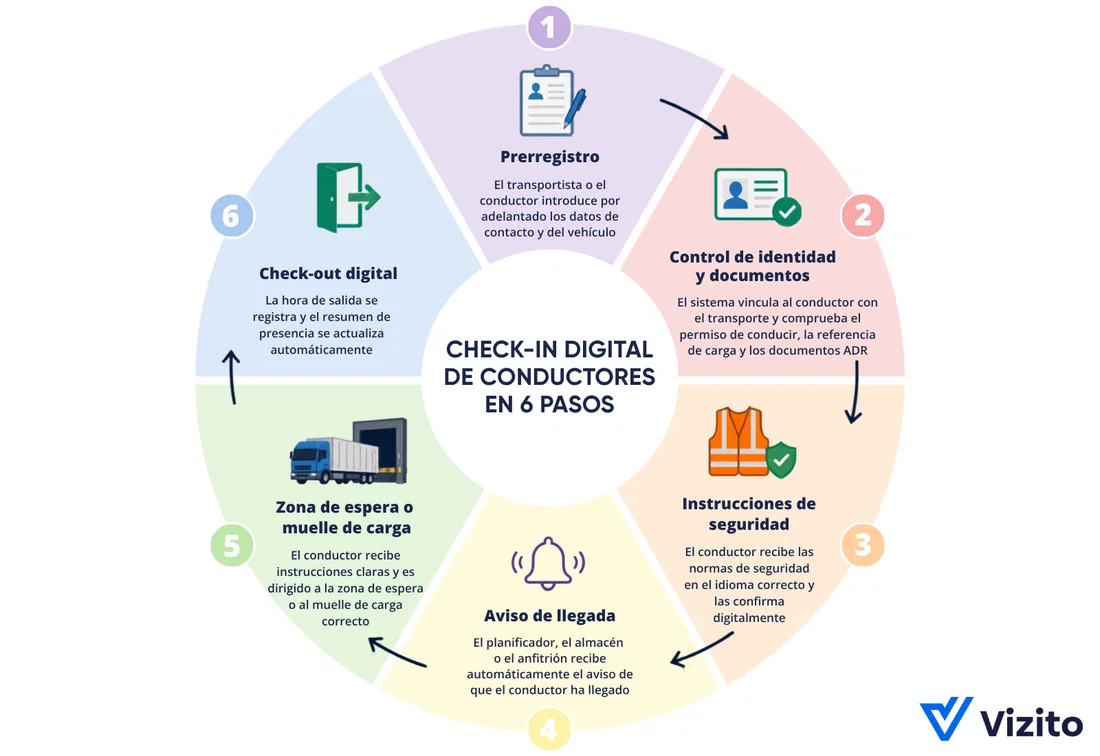 Infografía: seis pasos para el registro digital de conductores.