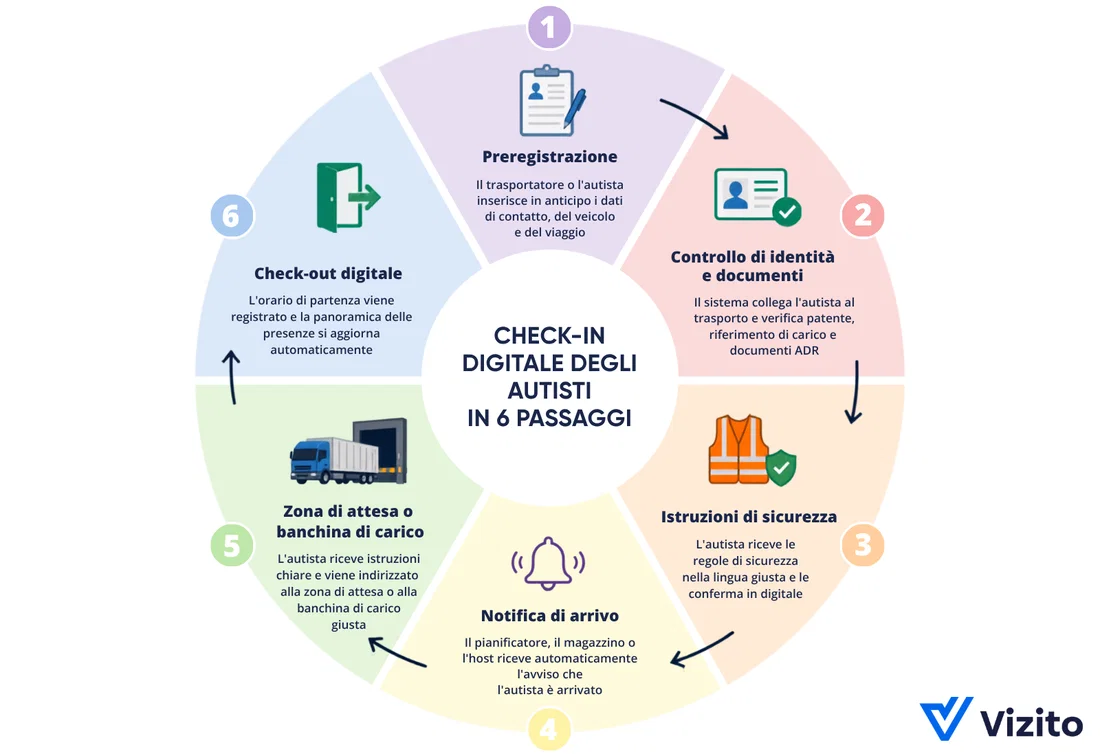 Infografica: sei passaggi per il check-in digitale degli autisti.