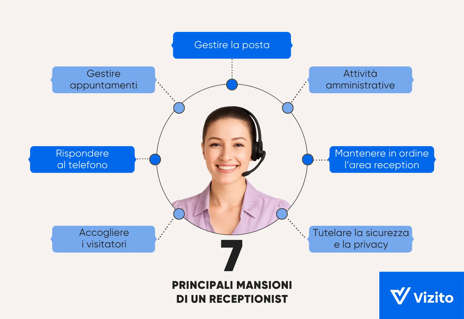 Infografica delle principali mansioni e responsabilità di un addetto alla reception.