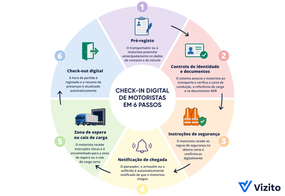 Infográfico: seis passos para o check-in digital de motoristas.