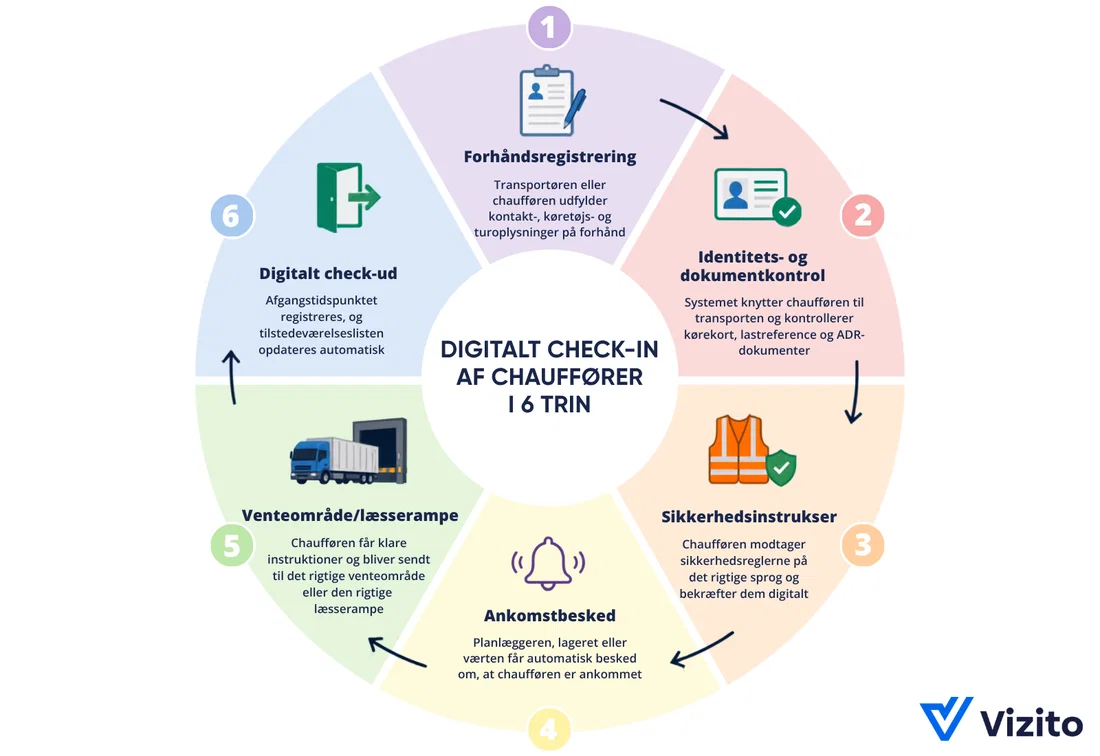 Infografik: seks trin til digitalt check-in af chauffører.