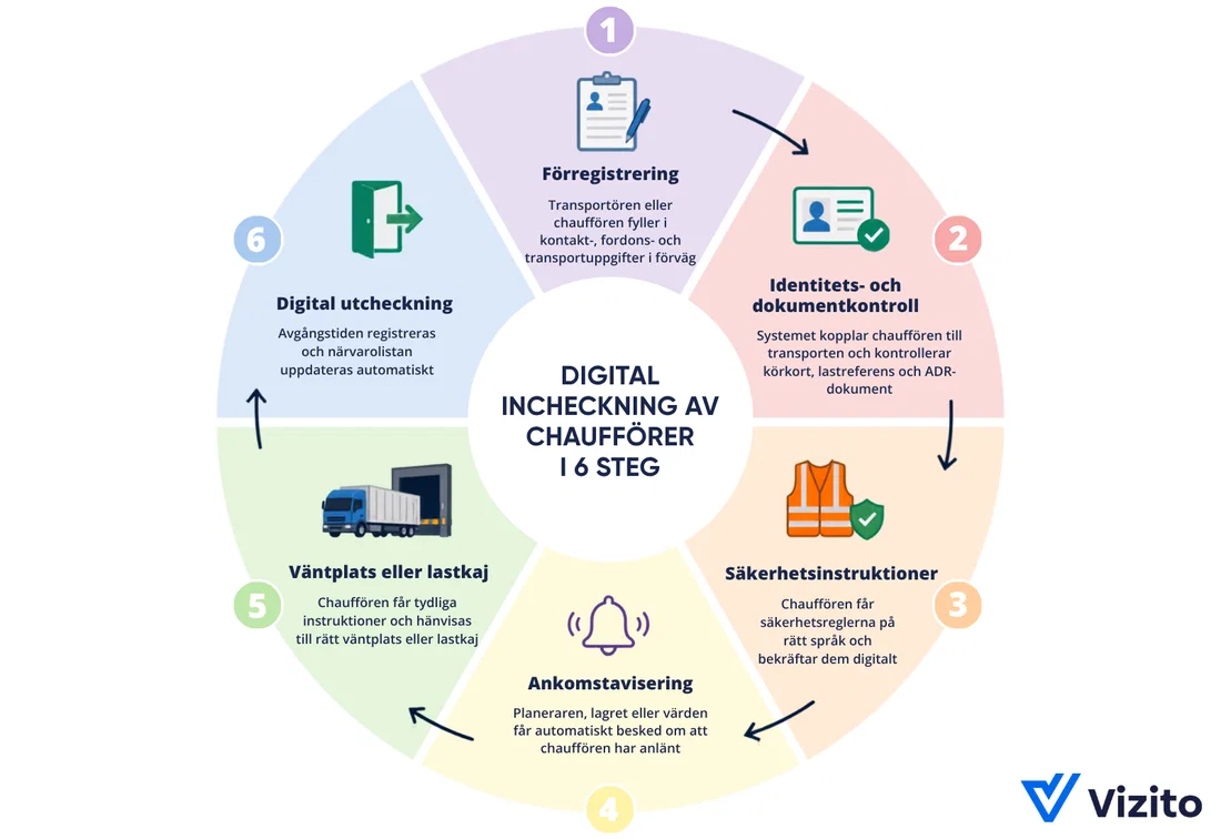 Infografik: sex steg för digital incheckning av chaufförer.