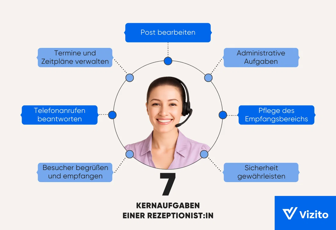 Infografik zu den wichtigsten Aufgaben und Verantwortlichkeiten einer Rezeptionistin.