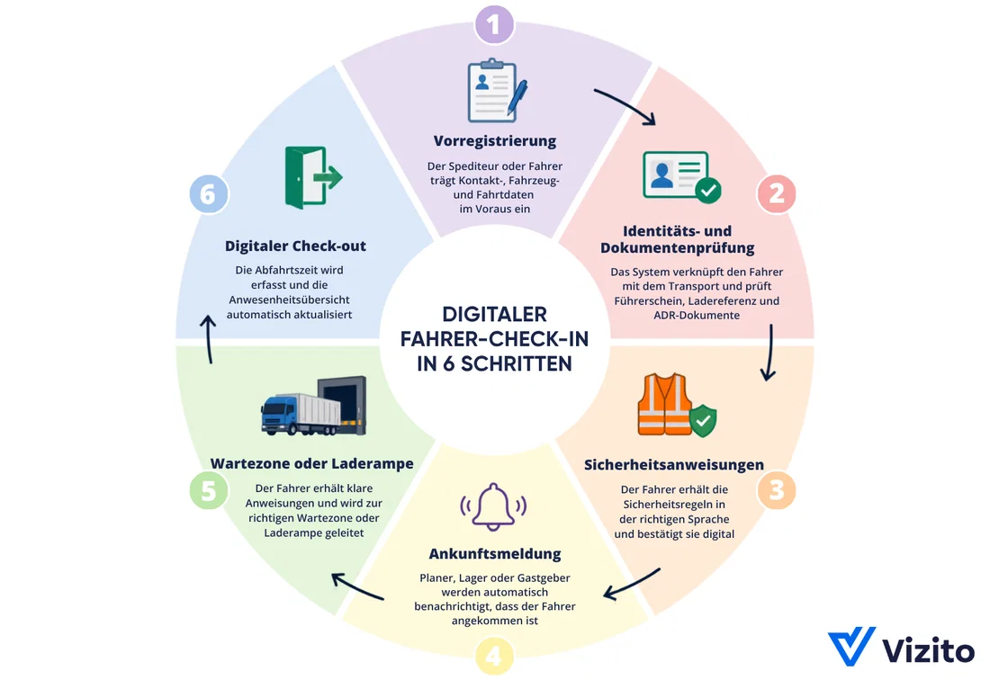 Infografik: sechs Schritte für den digitalen Check-in von Fahrern.