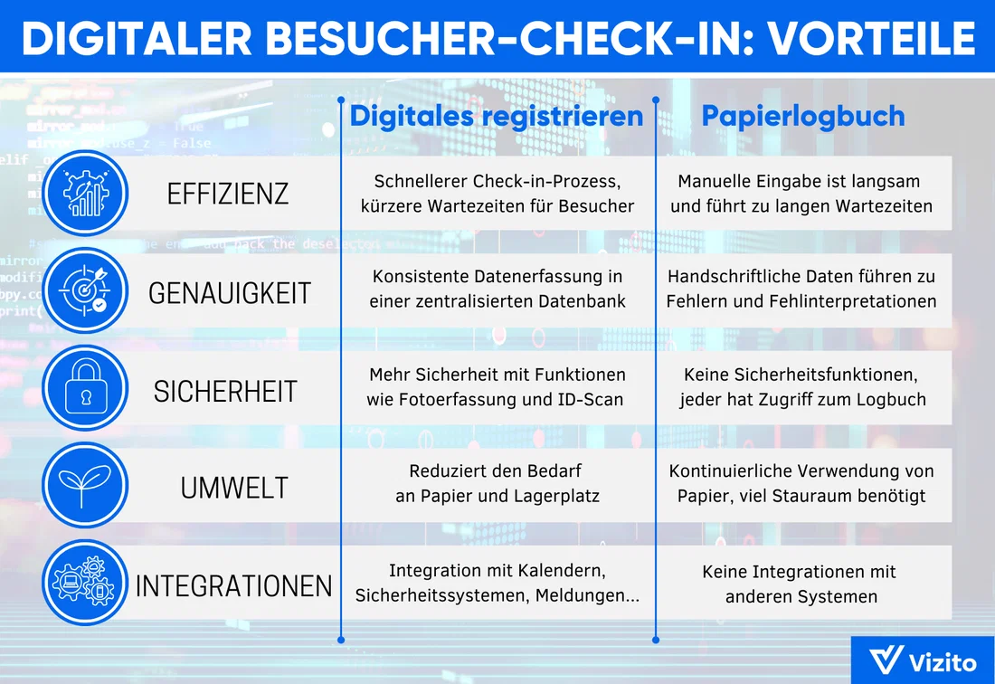 Infografik Vorteile der digitalen Besucheranmeldung