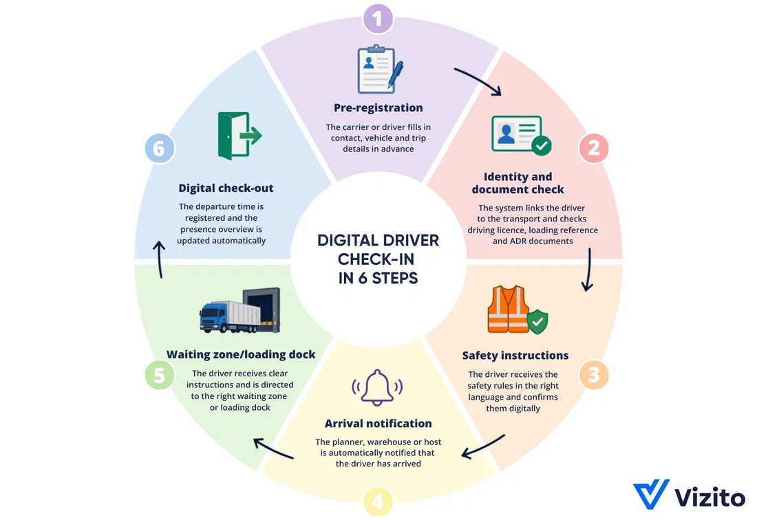 Infographic: six steps for digital truck driver check-in.