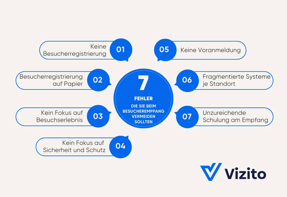 Infografik zu 7 häufigen Fehlern im Besuchermanagement.