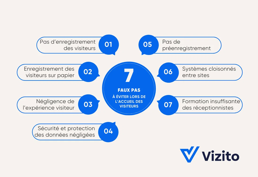 Infographie présentant les 7 erreurs courantes dans la gestion des visiteurs.