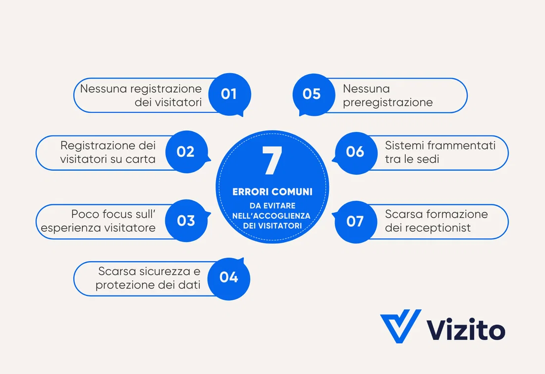 Infografica che mostra 7 errori comuni nella gestione dei visitatori.