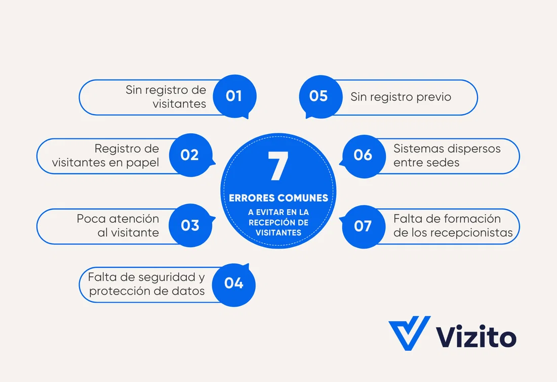 Infografía que muestra los 7 errores más comunes en la gestión de visitantes.