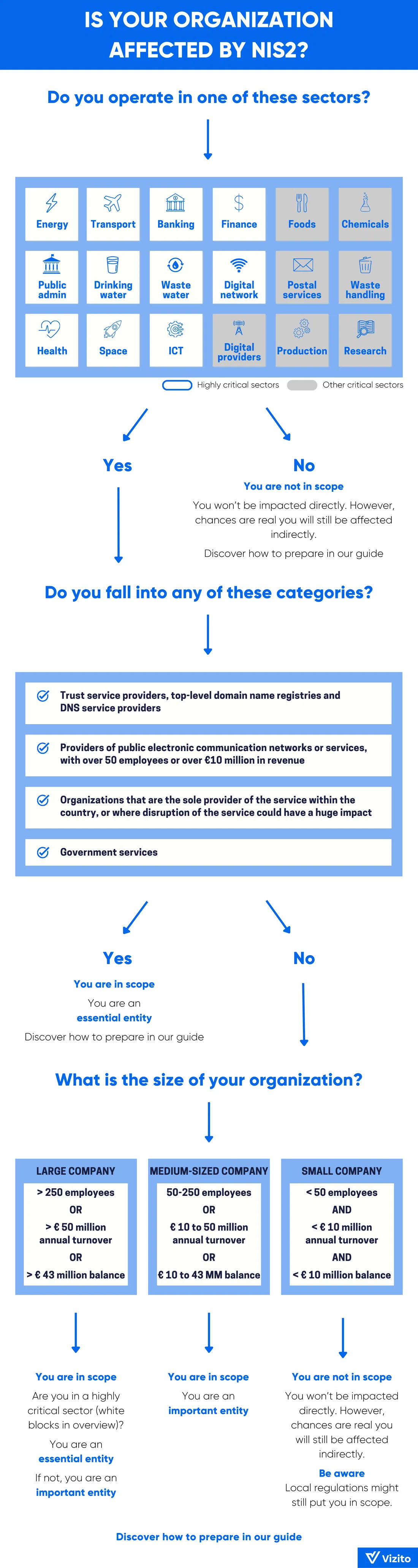 Infographic NIS2: Is your organization going to be affected by this?
