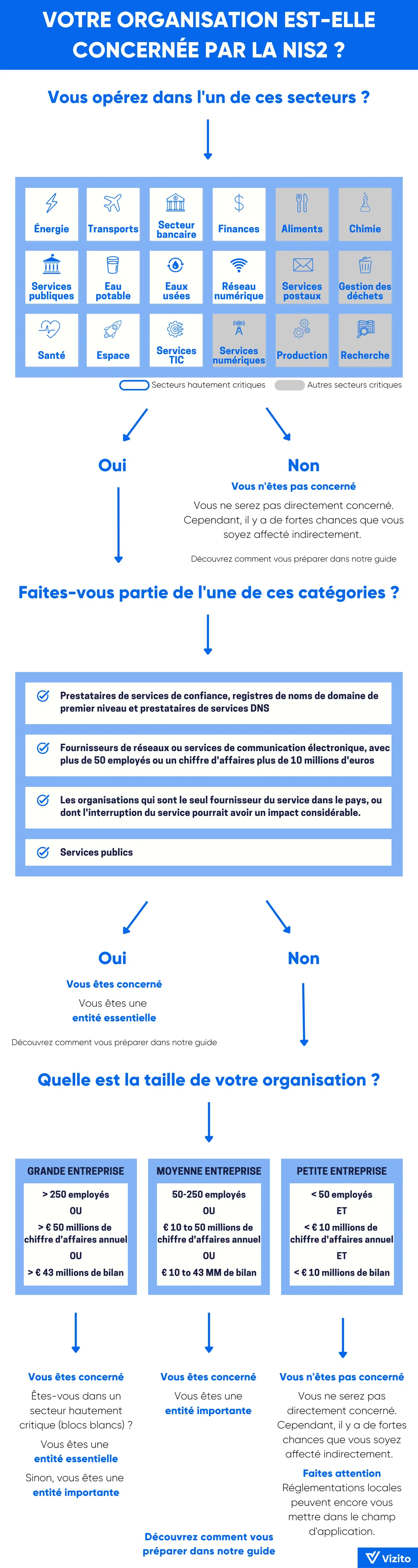 Infographic NIS2: Is your organization going to be affected by this?