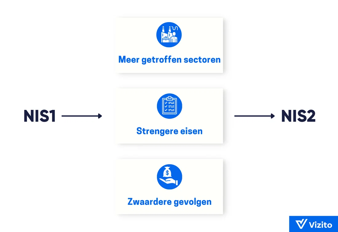 NIS1 versus NIS2 wat is er nieuw