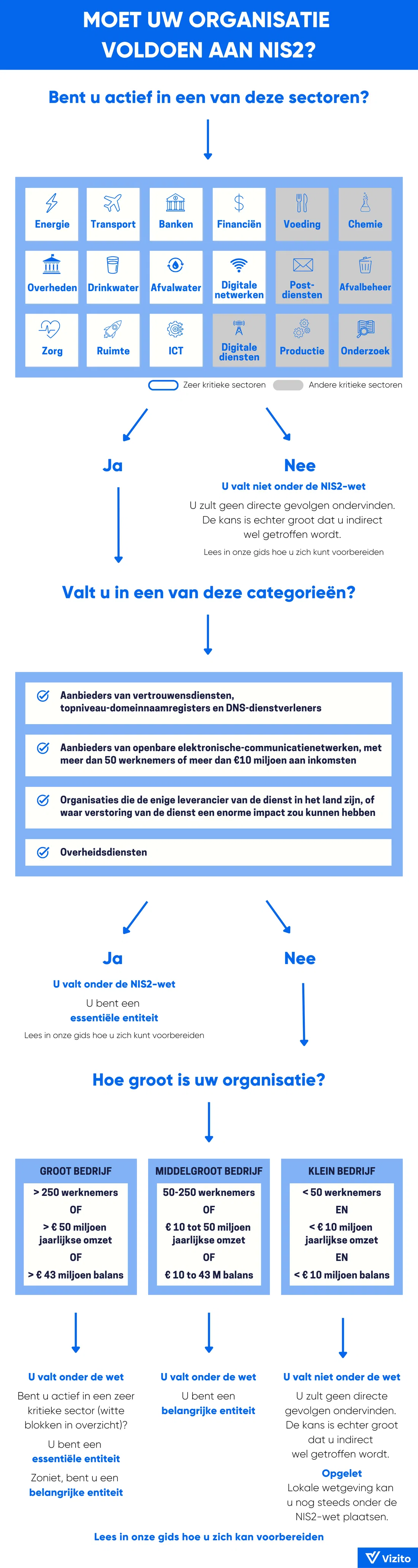 Infographic NIS2: gaat jouw organisatie hier last van hebben?