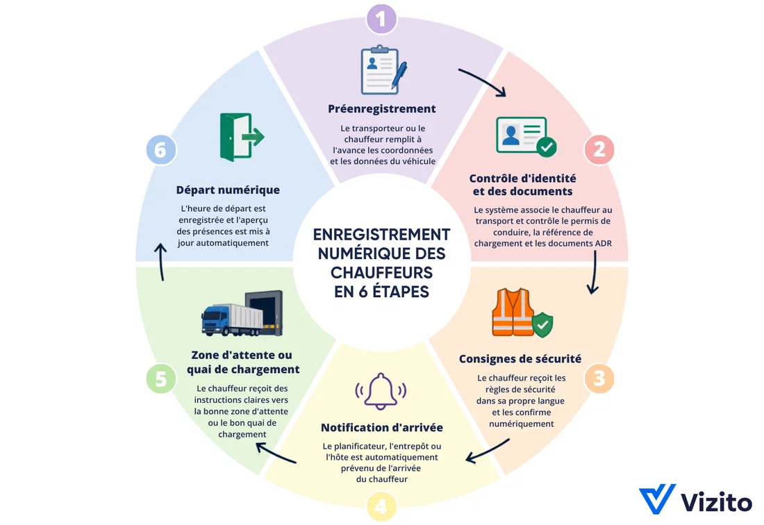 Infographie : six étapes pour l'enregistrement numérique des chauffeurs.