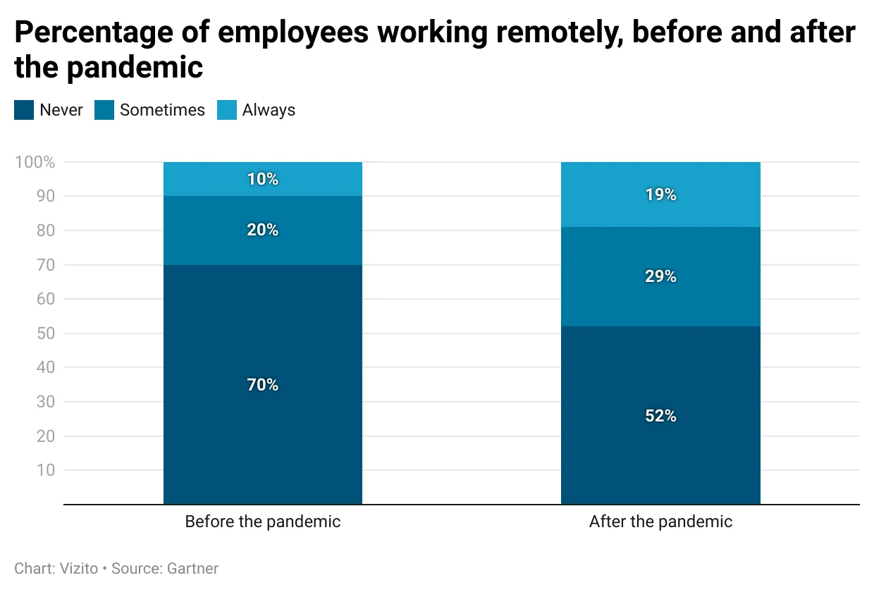 Percentuale di dipendenti che lavorano da casa