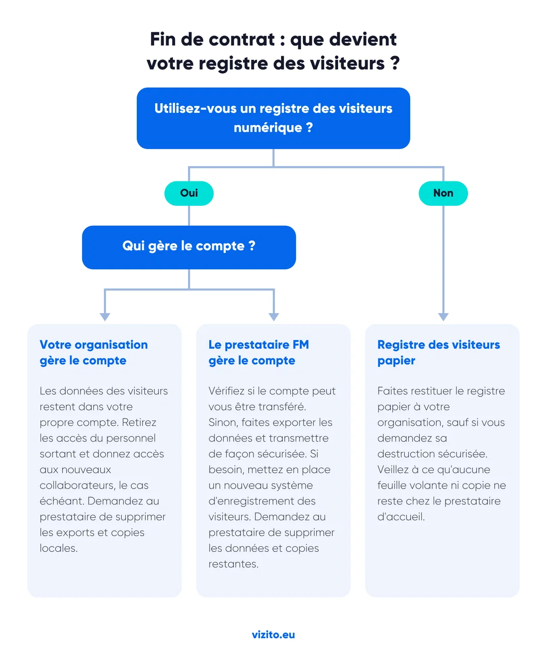 Infographie : que faire des données des visiteurs et des droits d'accès à la fin du contrat d'accueil.