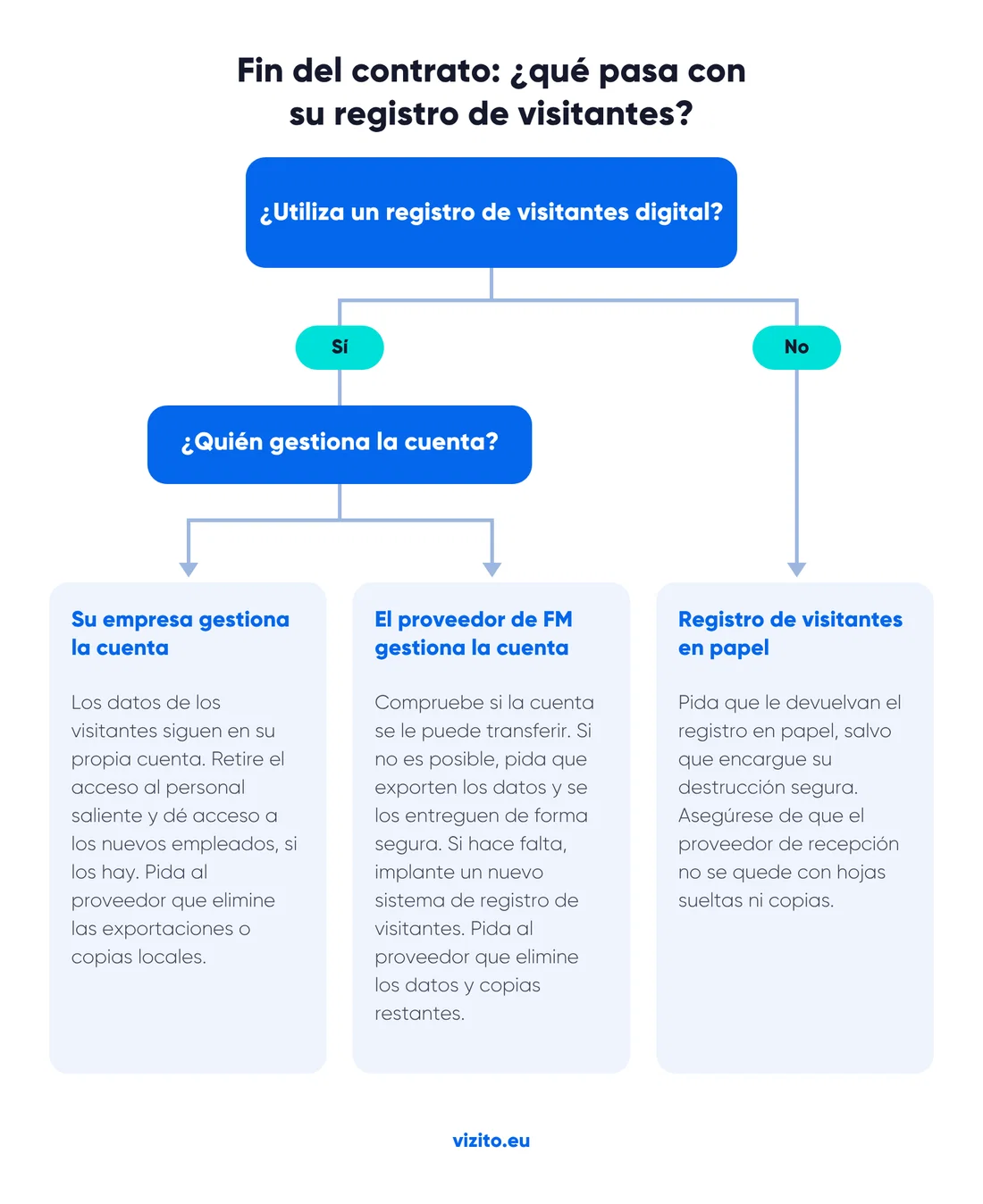 Infografía: qué hacer con los datos de los visitantes y los permisos de acceso cuando termina el contrato de recepción.