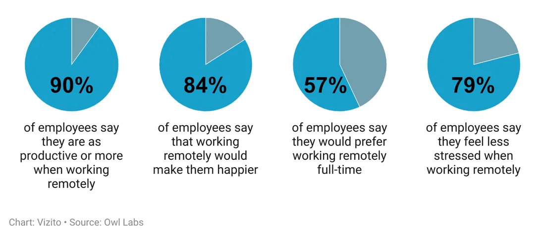 Avantages du travail à domicile
