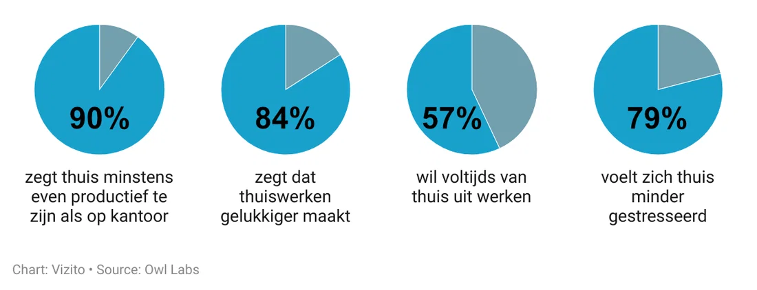 Redenen waarom werknemers willen thuiswerken