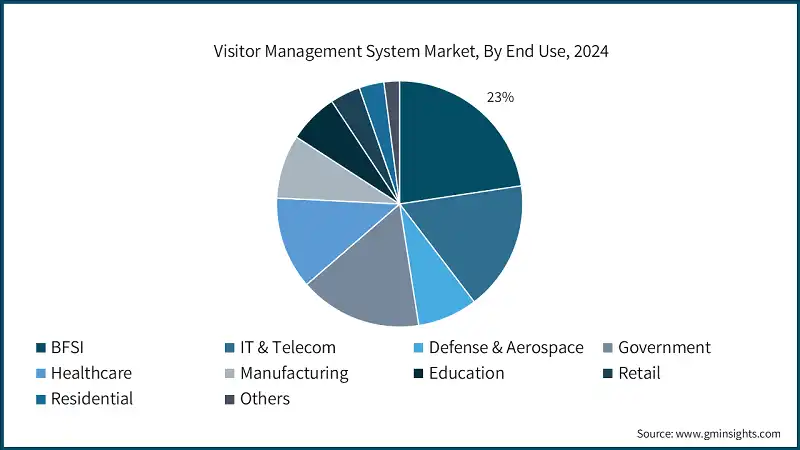 Visitor management system markter by end use 2024