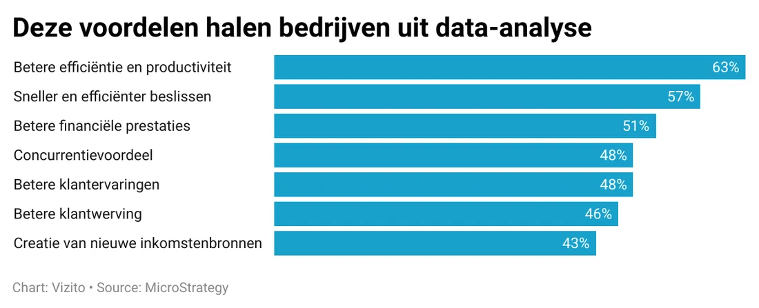 Voordelen voor bedrijven dankzij data analyse