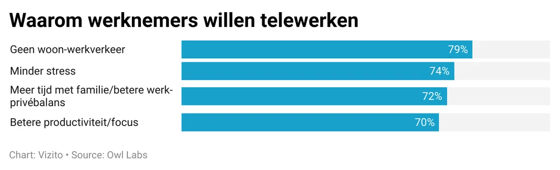 Waarom werknemers willen telewerken