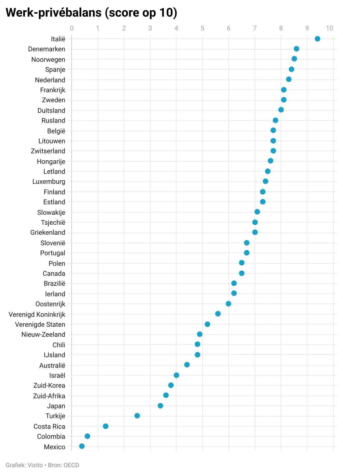 Werk-privébalans op 10