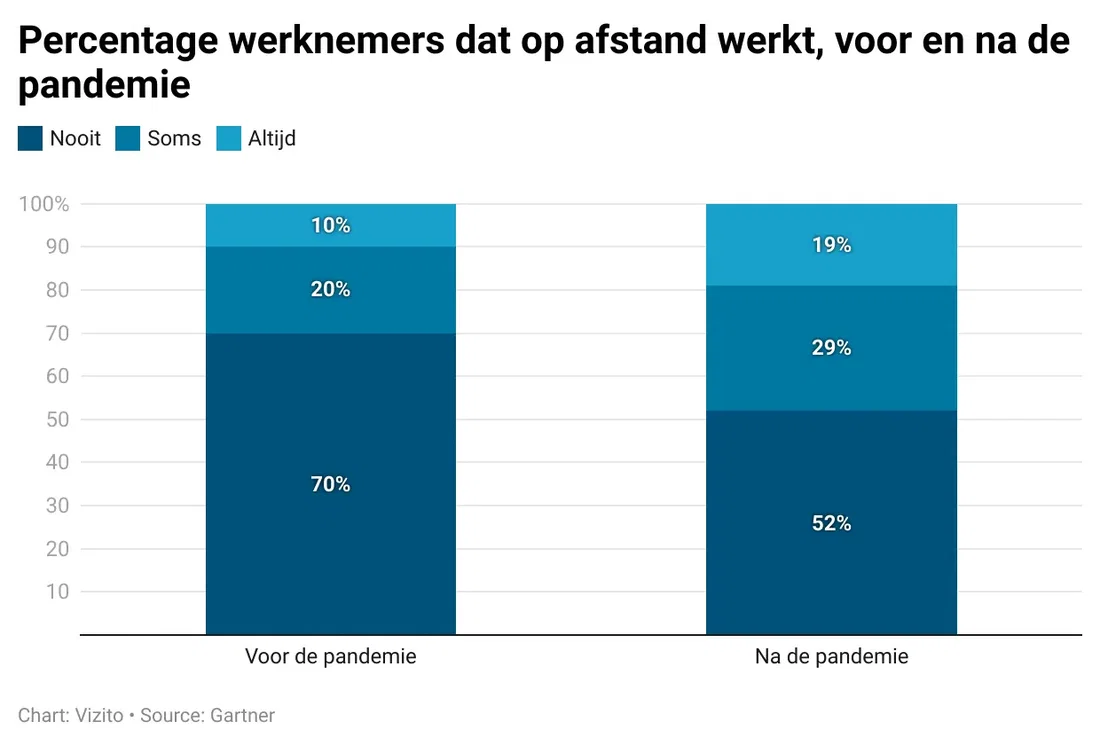 Percentage werknemers dat werkt op afstand