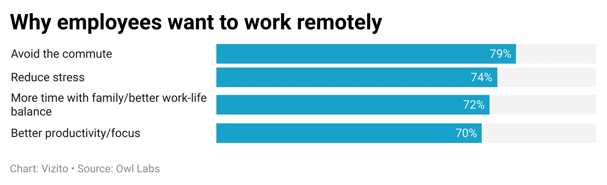 Razones de los empleados para trabajar desde casa