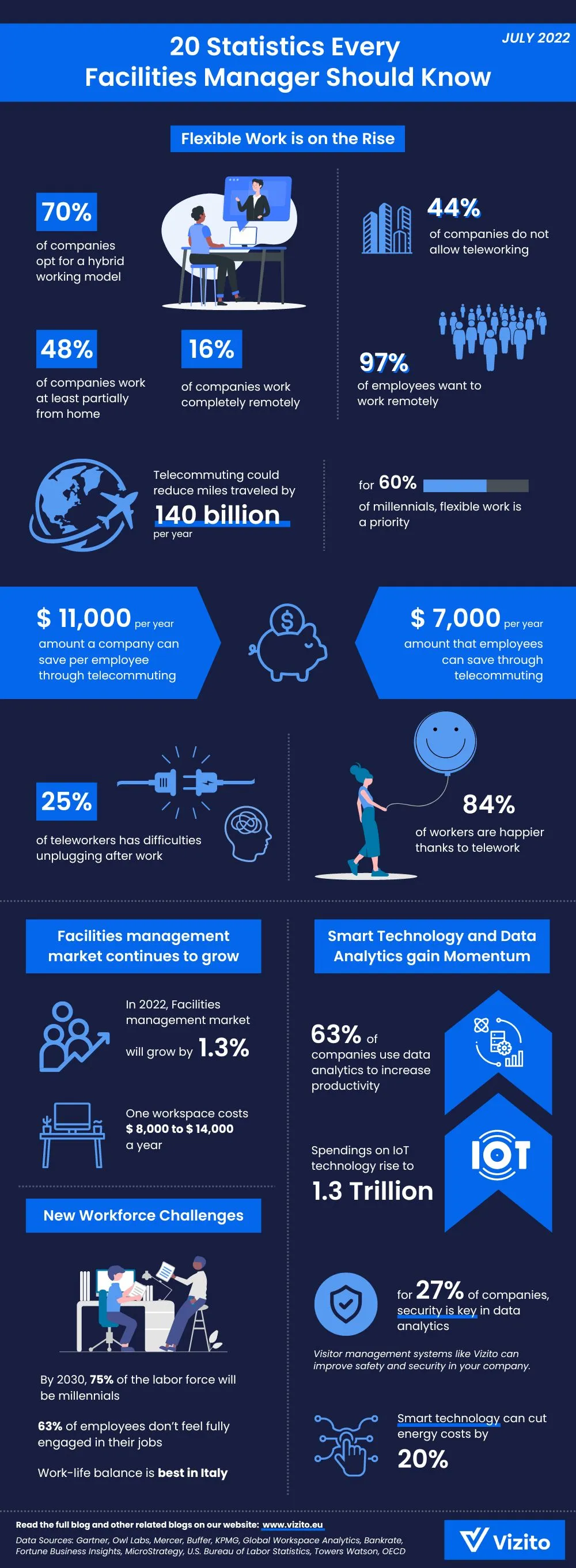 Facility management statistics